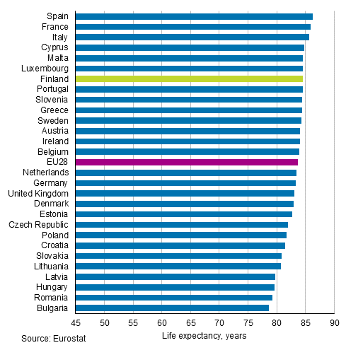 Appendix figure 2. Life expectancy at birth in EU28 countries in 2018, females