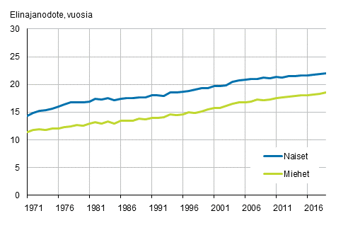65-vuotiaiden elinajanodote sukupuolen mukaan vuosina 1971–2019