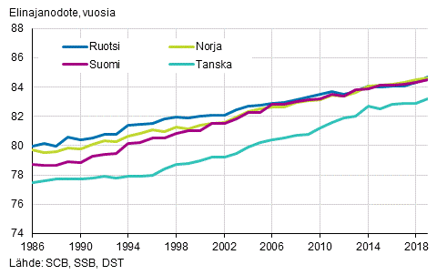 Vastasyntyneiden elinajanodote Pohjoismaissa 1986–2019, naiset