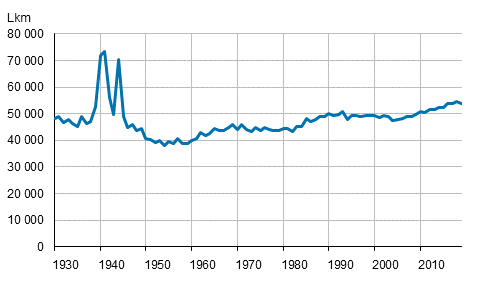 Liitekuvio 1. Kuolleet vuosina 1930–2019