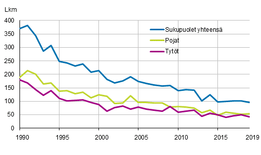 Alle vuoden ikäisenä kuolleet sukupuolen mukaan 1990–2019