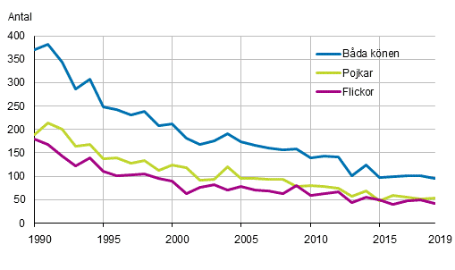 Dda under frsta levnadsret efter kn 1990–2019