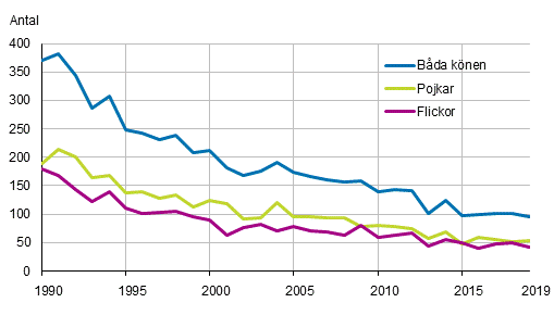 Döda under första levnadsåret efter kön 1990–2019