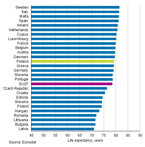 Appendix figure 1. Life expectancy at birth in EU27 countries in 2019, males