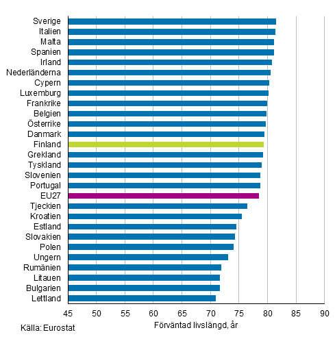 Figurbilaga 1. Förväntad livslängd för nyfödda i EU27-länder år 2019, män