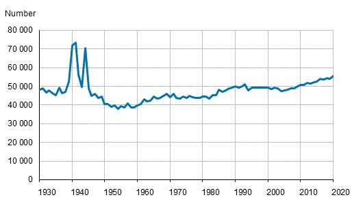Appendix figure 1. Deaths in 1930 to 2020