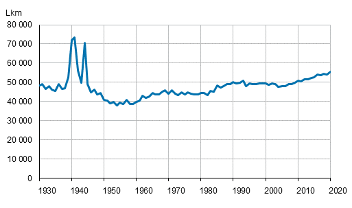 Liitekuvio 1. Kuolleet vuosina 1930–2020