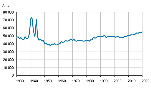 Figurbilaga 1. Döda åren 1930–2020