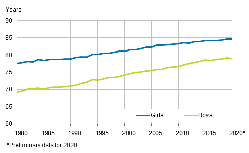 Appendix figure 2. Life expectancy at birth by sex in 1980 to 2020*