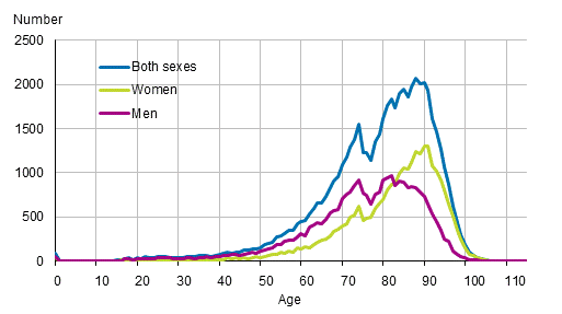 Age distribution at the time of death by sex in 2020