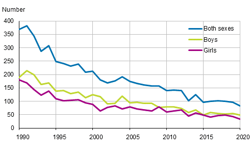 Deaths at the age of under one year by sex in 1990 to 2020