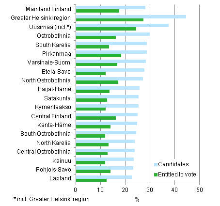 Figure 11. Proportion of persons with tertiary level qualifications among persons entitled to vote and candidates by region in Municipal elections 2012, % 