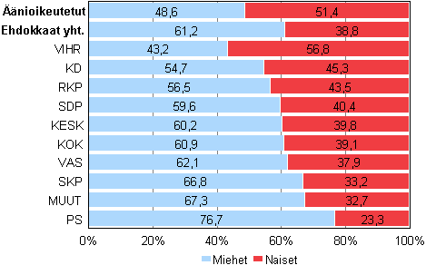 Kuvio 1. Äänioikeutetut ja ehdokkaat (puolueittain) sukupuolen mukaan kunnallisvaaleissa 2012, % 