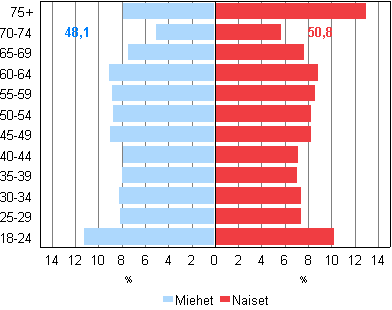 Kuvio 2. Äänioikeutettujen ikäjakaumat sekä keski-ikä sukupuolen mukaan kunnallisvaaleissa 2012