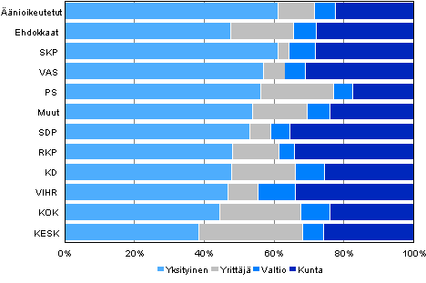 Kuvio 17. Äänioikeutetut ja ehdokkaat (puolueittain) työnantajan sektorin mukaan kunnallisvaaleissa 2012, %