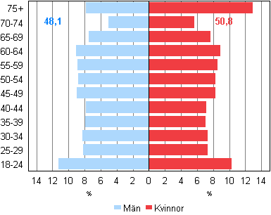 Figur 2. De röstberättigades åldersfördelningar samt genomsnittsålder efter kön i kommunalvalet 2012, %