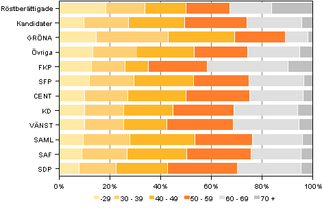 Figur 4. Röstberättigade och kandidater (partivis) efter åldersgrupp i kommunalvalet 2012, % 