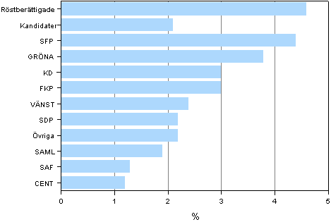 Figur 8. Andelen personer med utländsk bakgrund (vars båda föräldrar är födda utomlands) efter parti i kommunalvalet 2012, % 