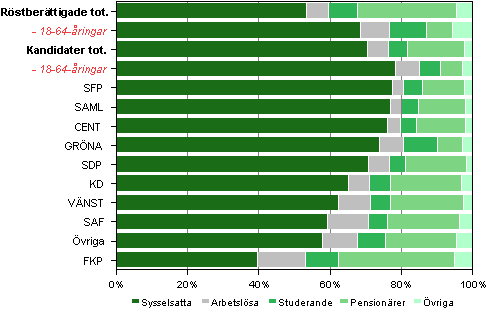 Figur 14. Röstberättigade och kandidater (partivis) efter huvudsaklig verksamhet i kommunalvalet 2012, % 