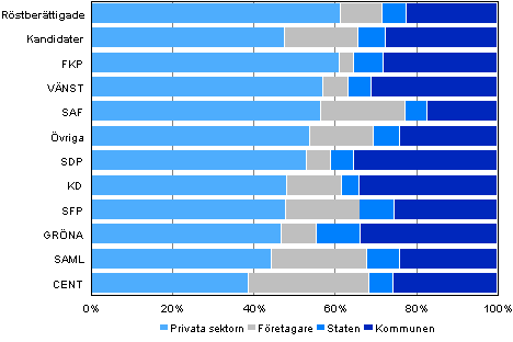 Figur 17. Röstberättigade och kandidater (partivis) efter arbetsgivarsektor i kommunalvalet 2012, % 