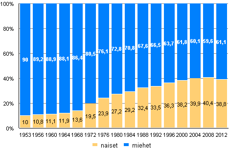 Naisten ja miesten osuus ehdokkaista kunnallisvaaleissa 1953-2012  