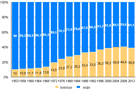 Andelen kvinnor och män av kandidaterna i kommunalvalen 1953-2012