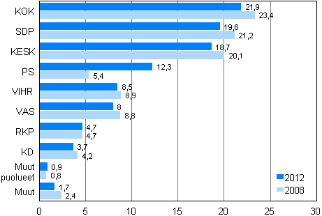 Puolueiden kannatus kunnallisvaaleissa 2012 ja 2008, (%) 