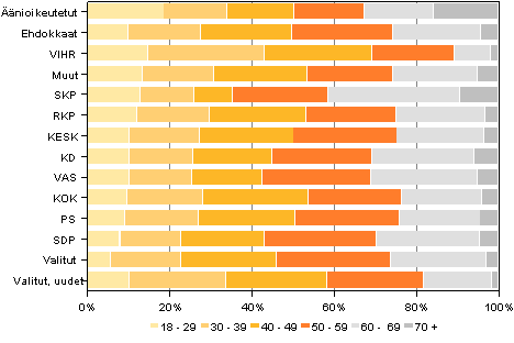 Kuvio 6. nioikeutetut, ehdokkaat (puolueittain) ja valitut ikluokittain kunnallisvaaleissa 2012, %