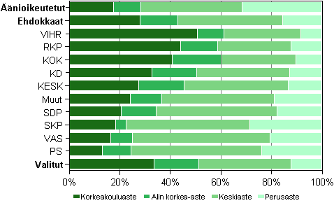 Kuvio 14. nioikeutetut, ehdokkaat (puolueittain) ja valitut koulutusasteen mukaan kunnallisvaaleissa 2012, % 