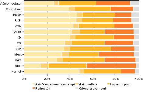 Kuvio 16. nioikeutetut, ehdokkaat (puolueittain) ja valitut perhetyypin mukaan kunnallisvaaleissa 2012, % 