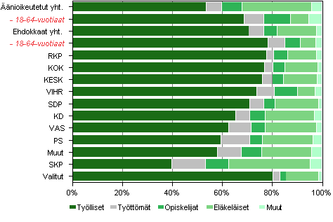Kuvio 18. nioikeutetut, ehdokkaat (puolueittain) ja valitut pasiallisen toiminnan mukaan kunnallisvaaleissa 2012, %