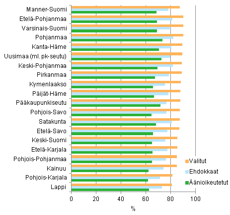 Kuvio 19. nioikeutettujen, ehdokkaiden ja valittujen tyllisyysaste (18-64-v.) maakunnittain kunnallisvaaleissa 2012, % 