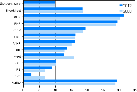Kuvio 26. Ylimpn tulokymmenykseen kuuluvien osuus puolueittain kunnallisvaaleissa 2012 ja 2008, % 