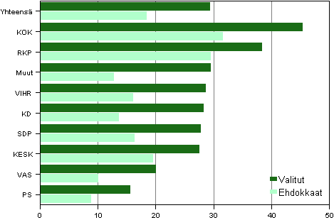 Kuvio 27. Ylimpn tulokymmenykseen kuuluvien osuus ehdokkaista ja valituista puolueittain kunnallisvaaleissa 2012, % 