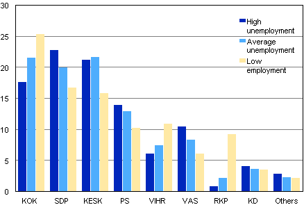 Party support in different unemployment areas in Municipal elections 2012, %