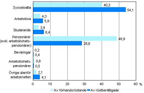 Figur 1. Förhandsröstande och röstberättigade efter huvudsaklig verksamhet i kommunalvalet 2012, % 