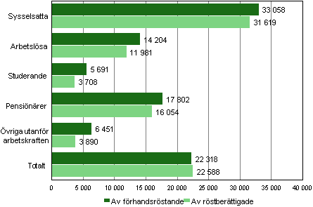 Figur 2. Medianinkomster för förhandsröstande och röstberättigade efter huvudsaklig verksamhet i kommunalvalet 2012, euro