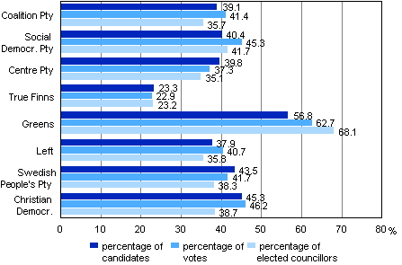 Figure 7. Proportion of votes won by women in the major parties in Municipal elections 2012, %