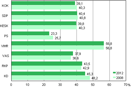 Kuvio 3. Naisten osuudet ehdokkaista suurimmissa puolueissa kunnallisvaaleissa 2012 ja 2008, %