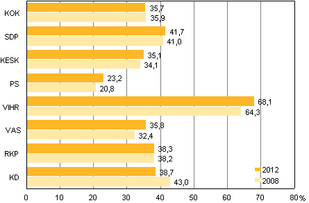 Kuvio 5. Naisten osuudet valituista suurimmissa puolueissa kunnallisvaaleissa 2012 ja 2008, %
