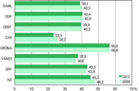 Figur 3. Andelarna kvinnor av kandidaterna i de största partierna i kommunalvalen 2012 och 2008, %