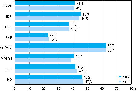 Figur 4. Kvinnornas andelar av rösterna i de största partierna i kommunalvalen 2012 och 2008, %