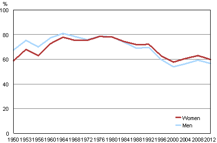 Women's and men’s voting turnout in Municipal elections 1950–2012, % 