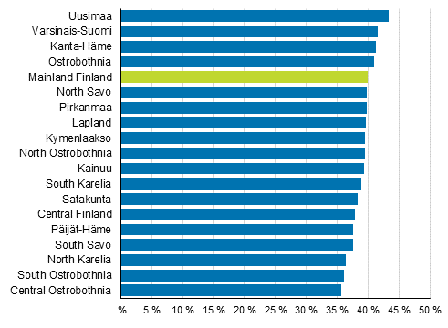 Figure 2. Women’s share of candidates by region in Municipal elections 2017, %