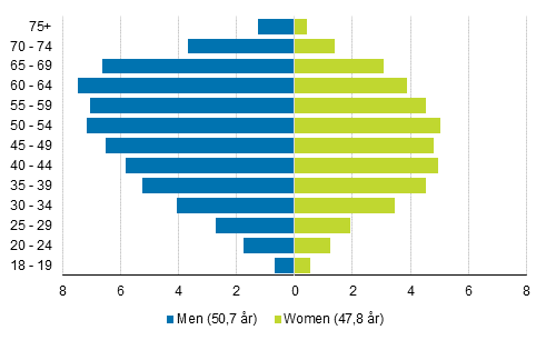 Figure 5. Age distributions and average age of candidates by sex in Municipal elections 2017, %