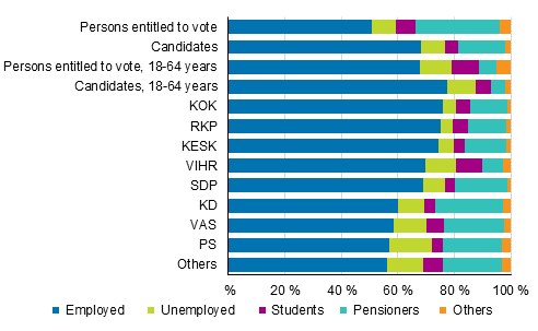 Figure 12. Persons entitled to vote and candidates (by party) by main type of activity in Municipal elections 2017, % 