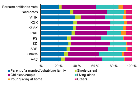 Figure 16. Persons entitled to vote and candidates (by party) by family type in Municipal elections 2017, %