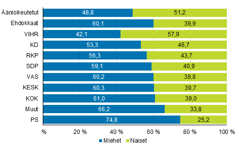 Kuvio 1. nioikeutetut ja ehdokkaat (puolueittain) sukupuolen mukaan kuntavaaleissa 2017, %