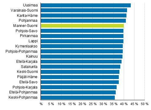 Kuvio 2. Naisten osuus ehdokkaista maakunnittain kuntavaaleissa 2017, %