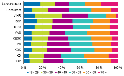 Kuvio 6. nioikeutetut ja ehdokkaat (puolueittain) ikluokittain kuntavaaleissa 2017, %